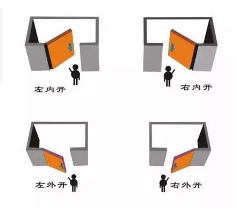 門左開右開|風水上說門的「左開」「右開」如何分辨